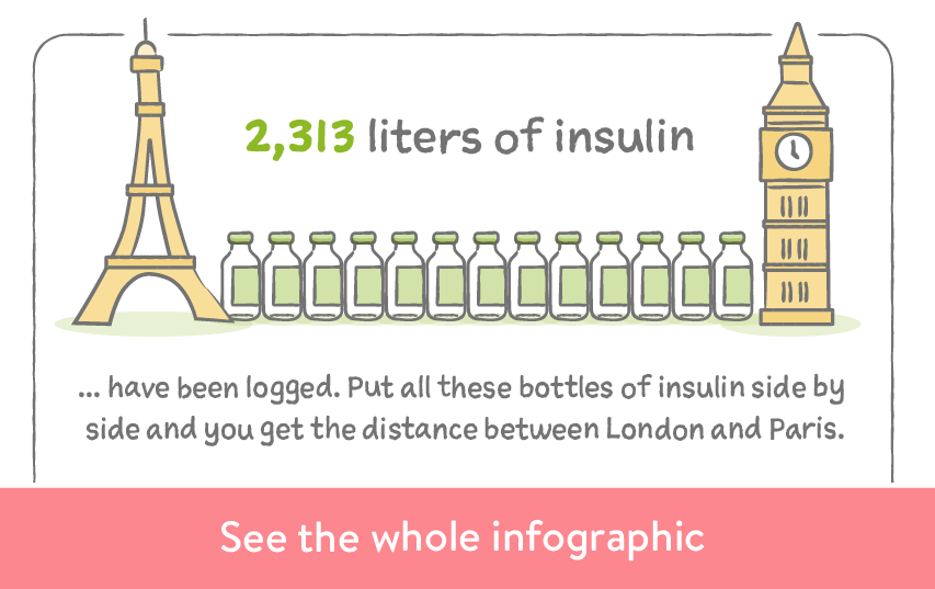 Bottles of insulin between Paris and London