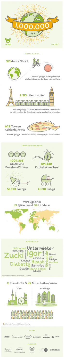 Diabetes Info Grafik