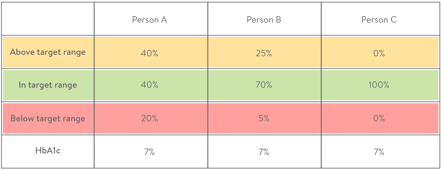 Time In Range Table