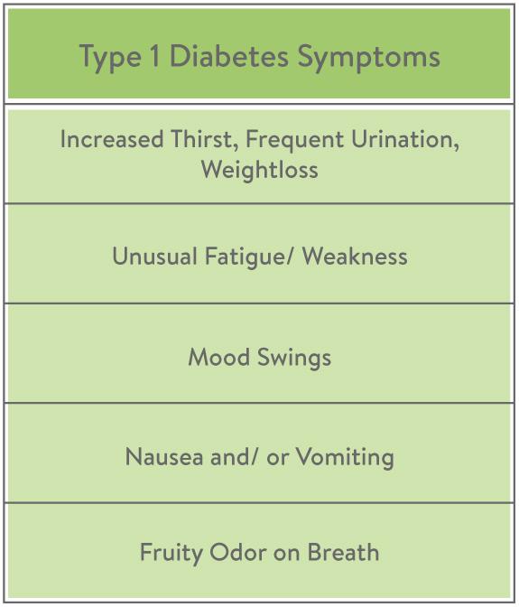 Type 1 Diabetes Symptoms