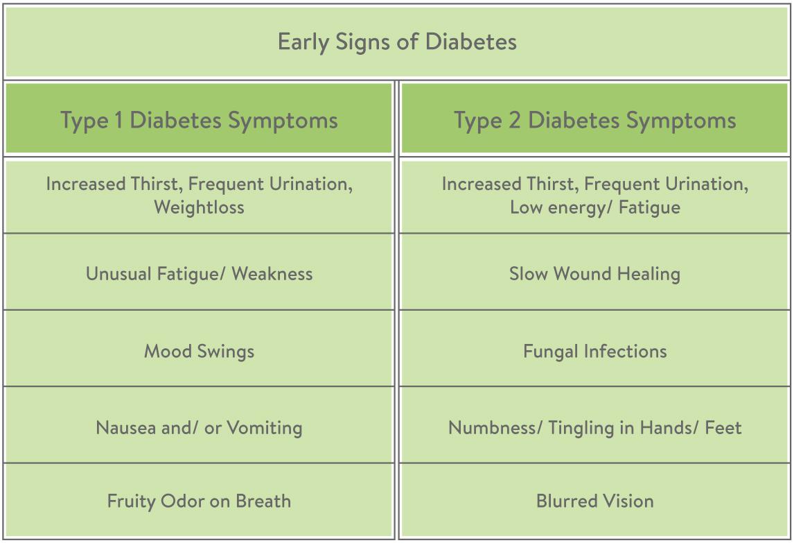 diabetes symptoms type 2 early egyes típusú cukorbetegség