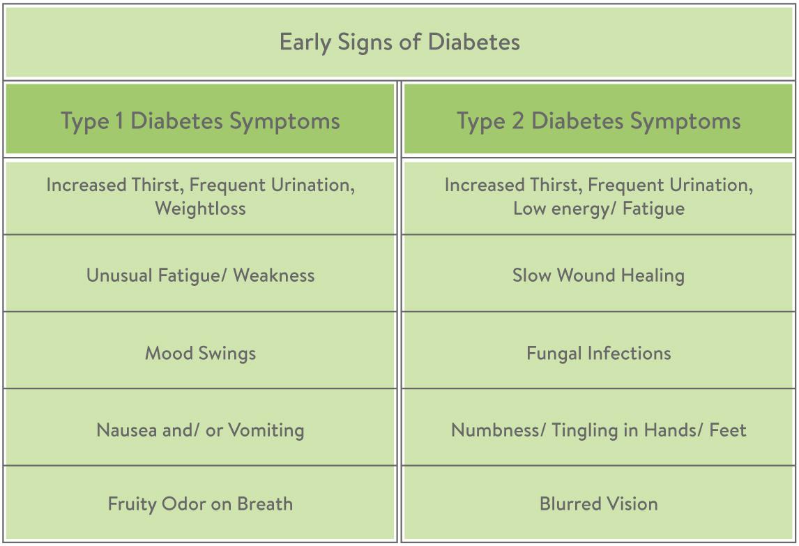 diabetes symptoms type 2 early)