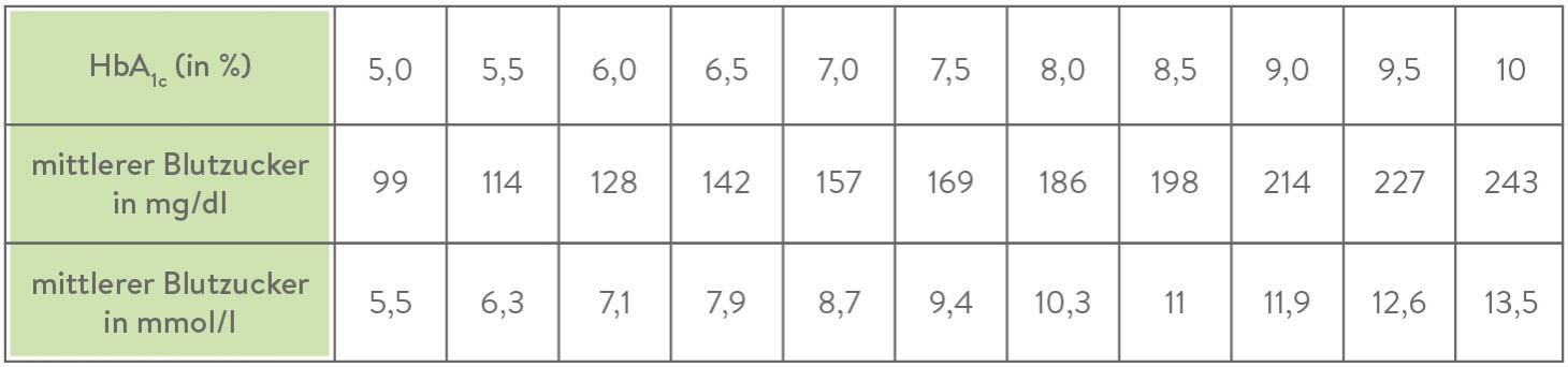 HbA1c Umrechnungs Tabelle 