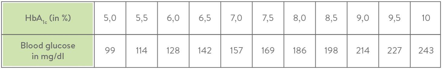 HbA1c table