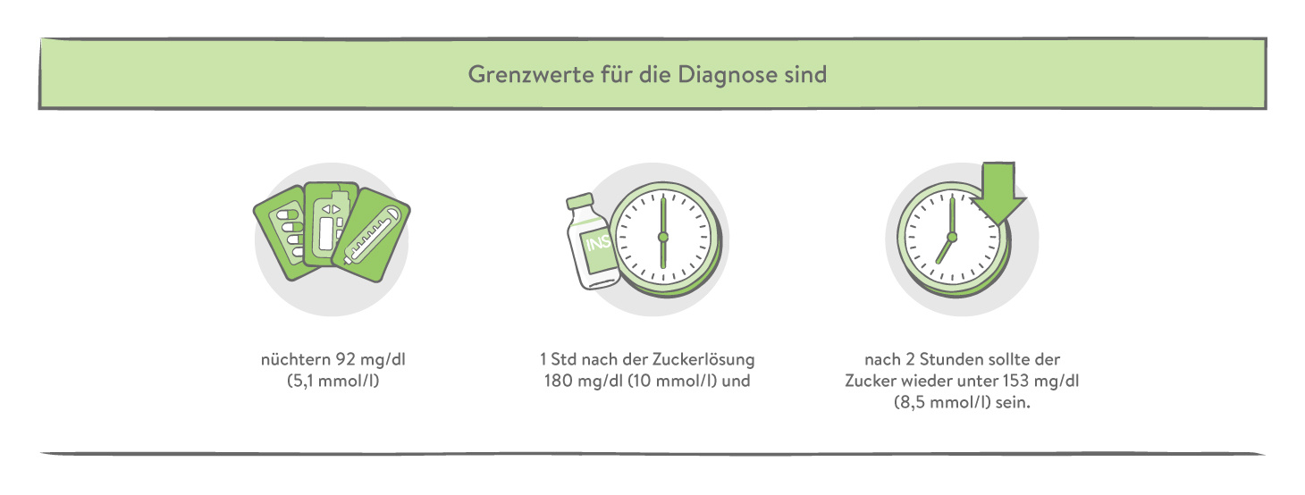 Grenzwerte für die Diagnose Schwangerschaftsdiabetes