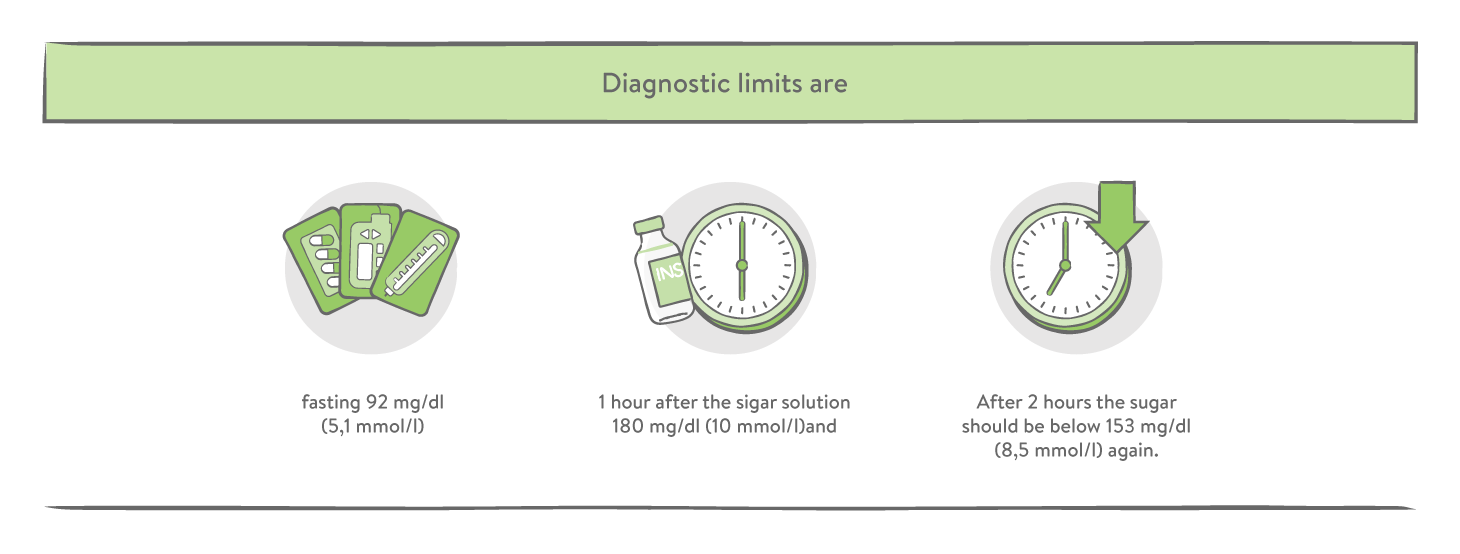 Standard Diagnostic Limits Gestational Diabetes