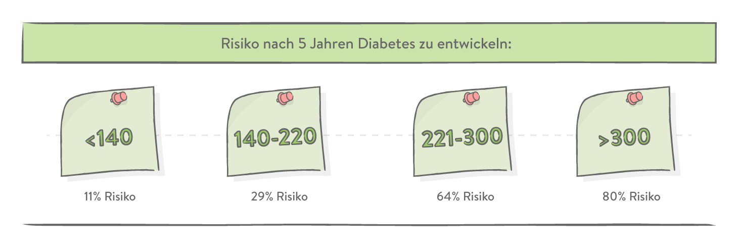 Risiko nach 5 Jahren Diabetes zu entwickeln