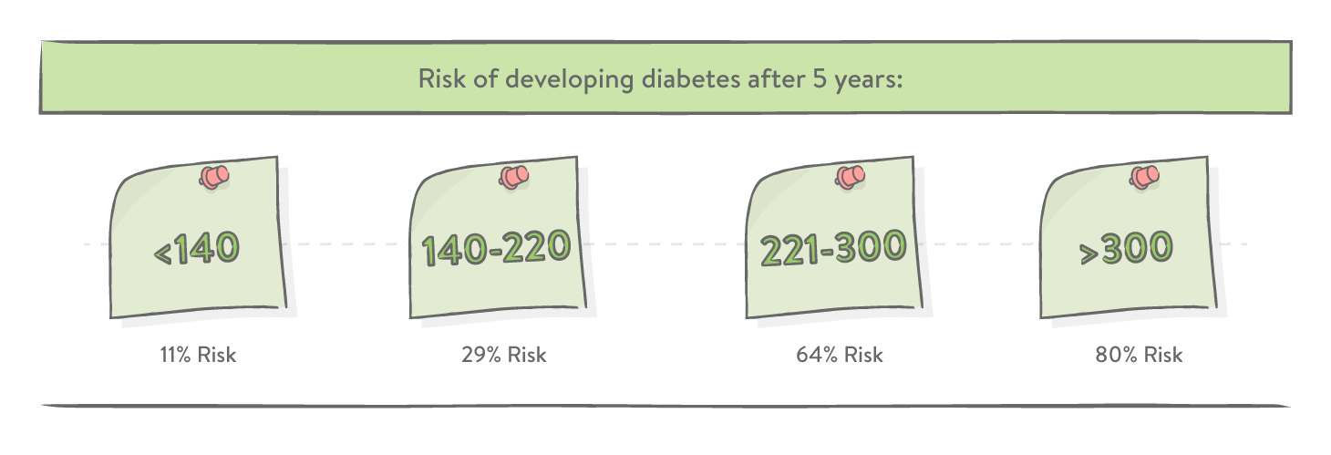 Risk of developing diabetes after 5 years