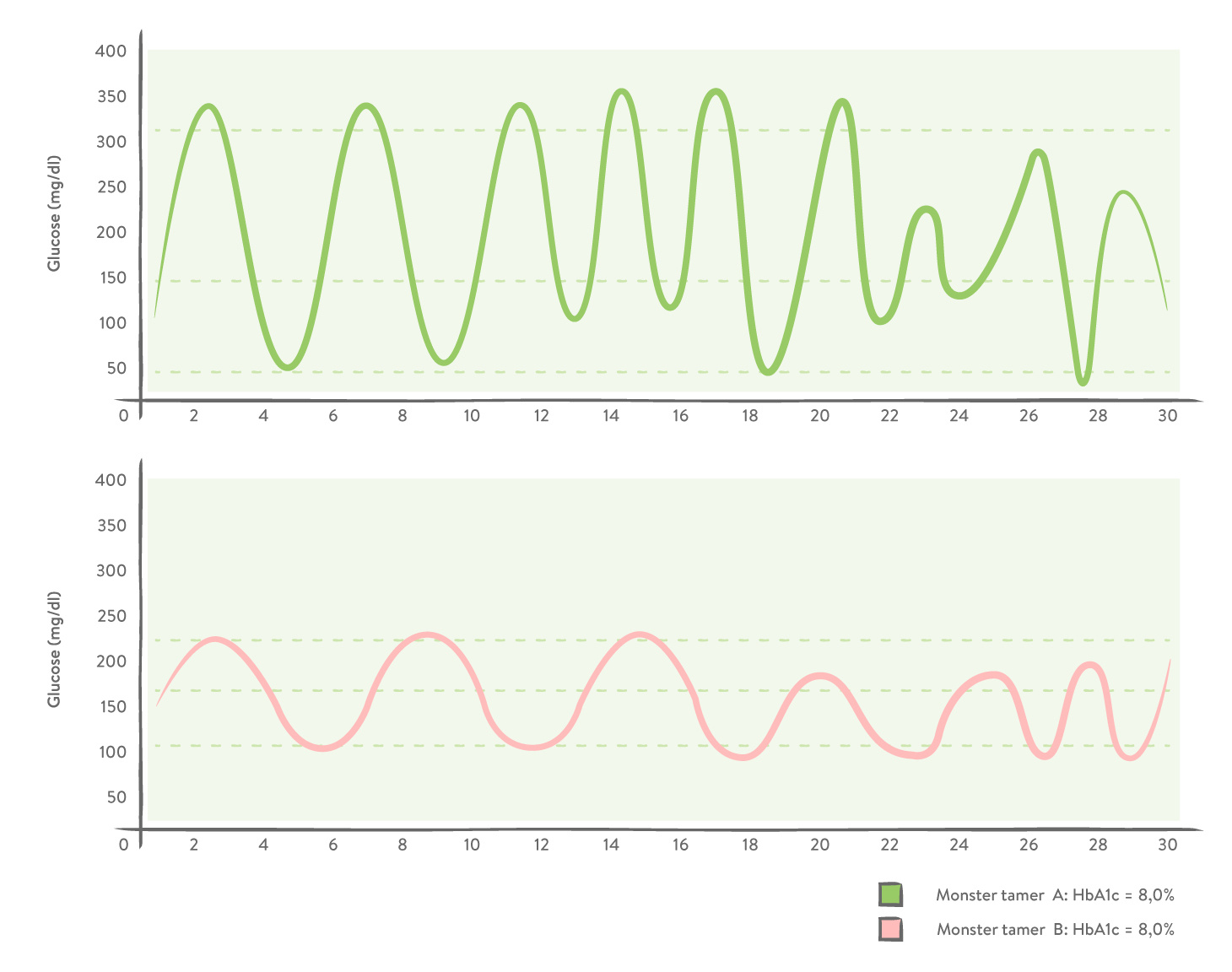 HbA1c graph