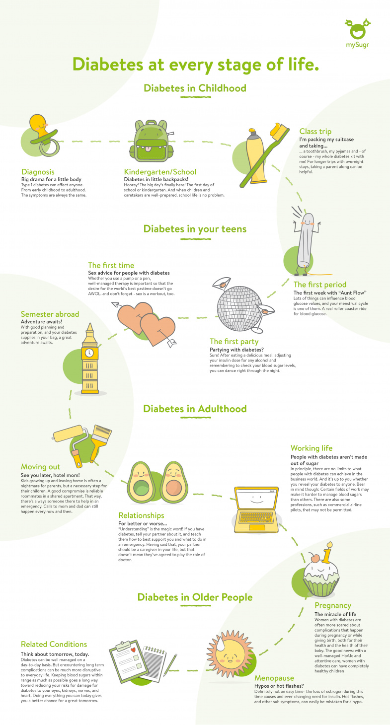 Diabetes In Every Stage of Life Infographic