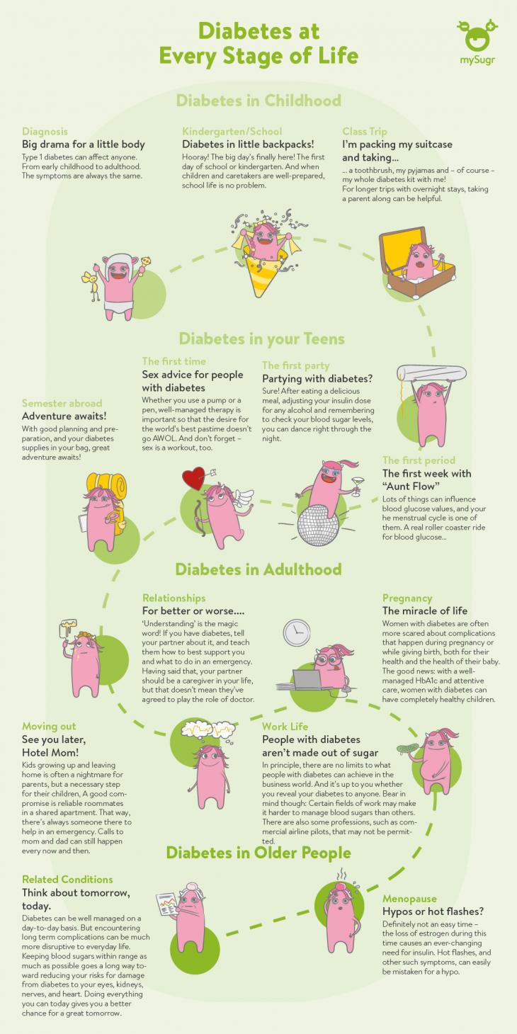 Infographic on women and diabetes in every stage of life
