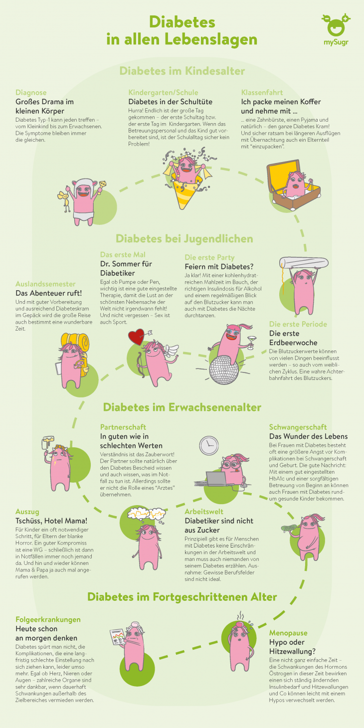 Infografik Frauen und Diabetes in allen Lebenslagen