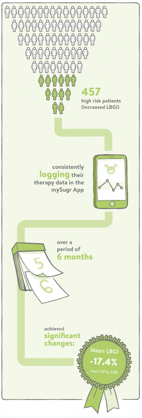 mySugr infographic on LBGI