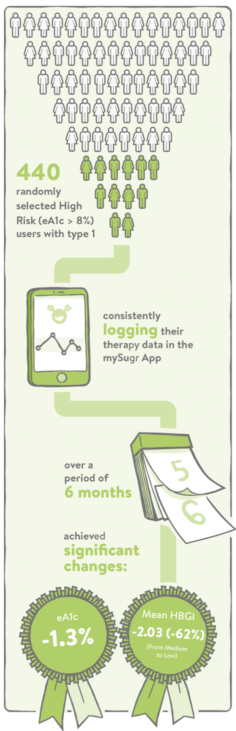 Infographic for mySugr's 2017 ATTD poster presentation