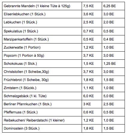 BE/KE Tabelle Weihnachtsmarkt