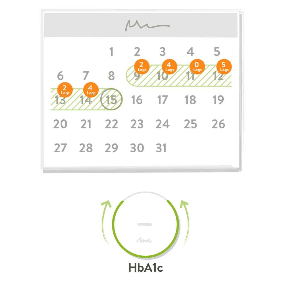 Sketch showing a calendar with the data requirements for mySugr Logbook's estimated HbA1c feature