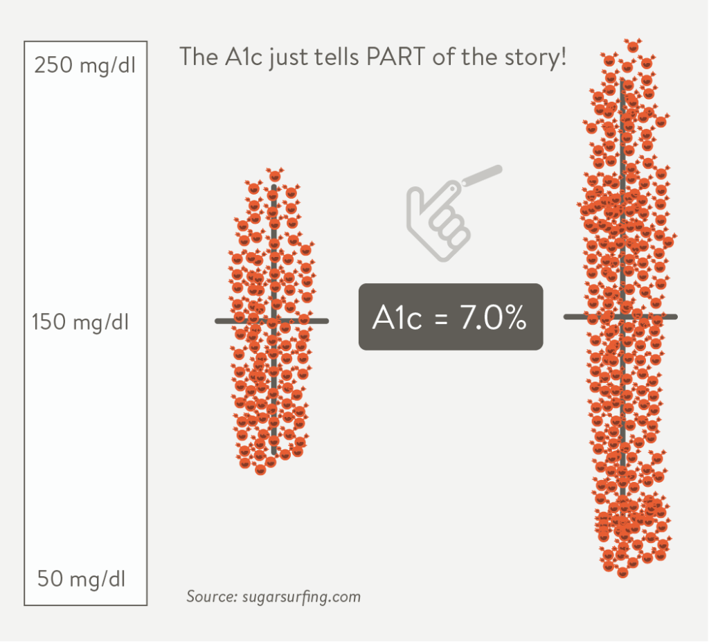 Graph adapted by mySugr from Sugar Surfing showing different groupings with same A1c