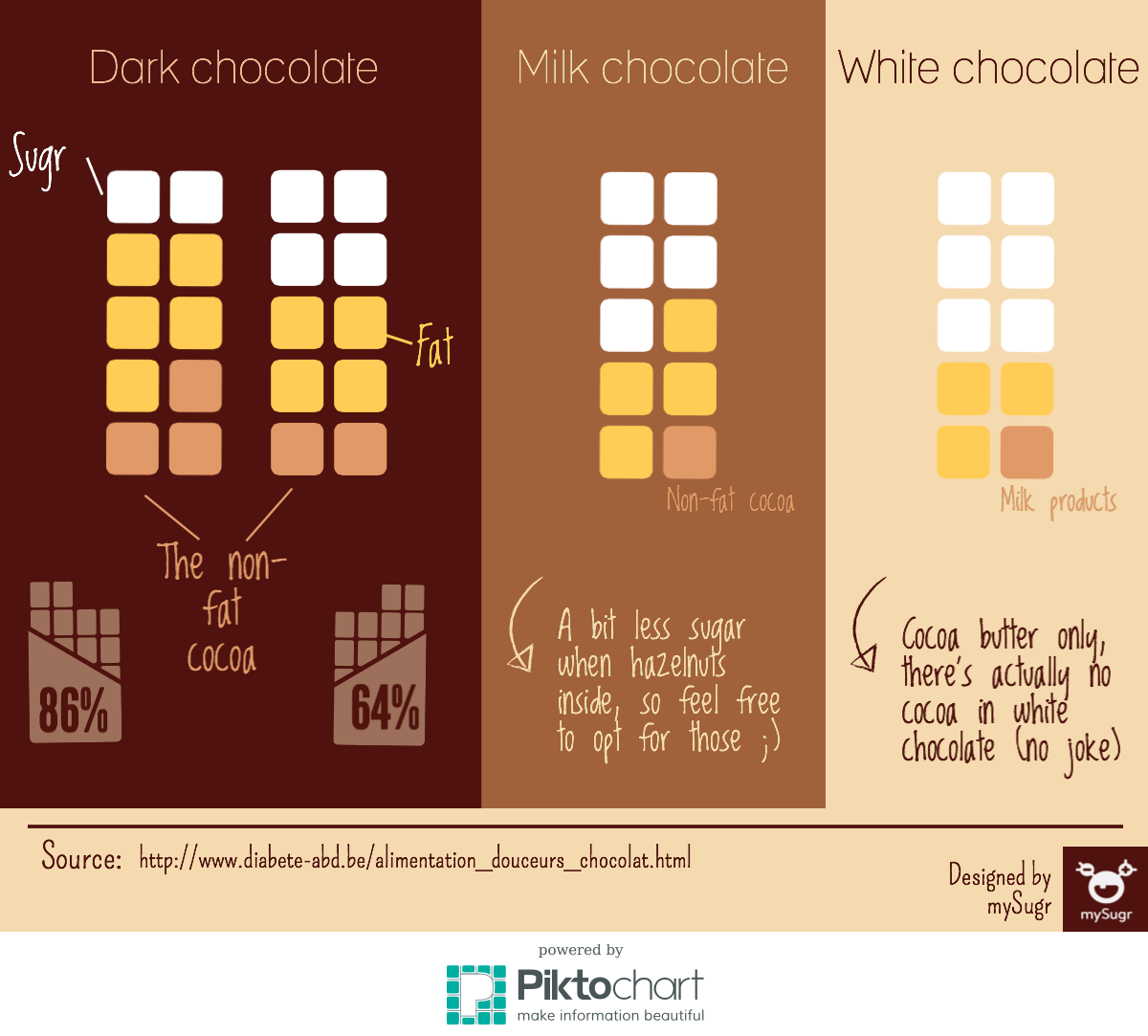 Diabetes & chocolate how to master the chocolate monster
