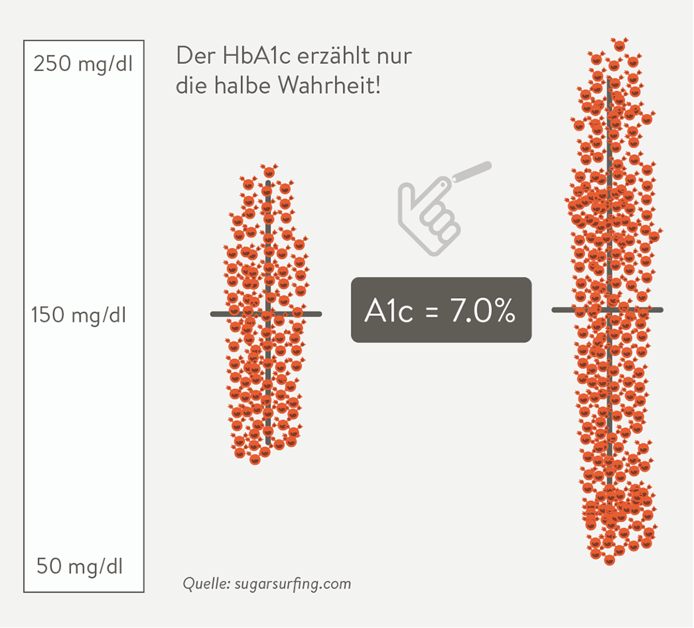 HbA1c