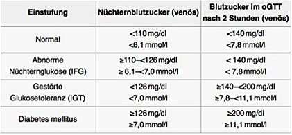 Blutzucker Normwerte Nach Dem Essen : Blutzucker Kontrolle Blutzucker Senken Diabetes Managen De : Vor dem frühstück auf nüchternem magen lasse sich diese werte am besten und genausten bestimmen.