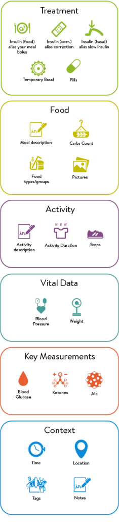 Infograph showing the types of data mySugr Logbook can record