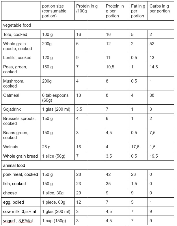 Protein contents of various foods