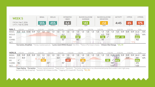 Part of an English mySugr PDF report