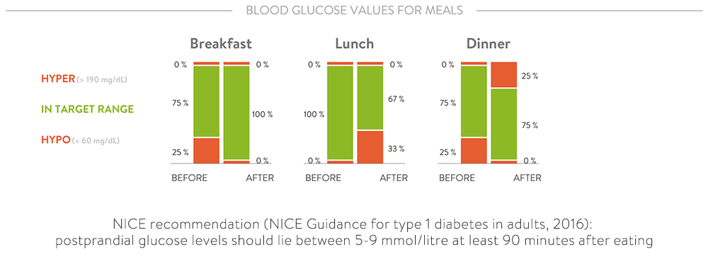 PPG in mySugr PDF Report