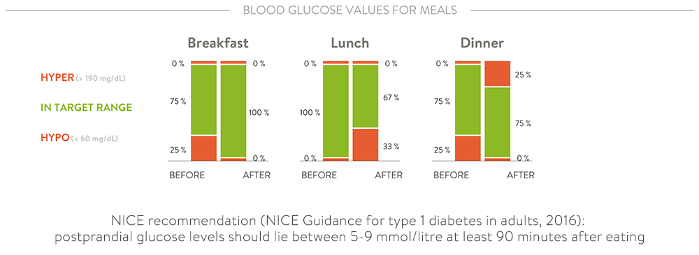 blood glucose level after dinner férfi cukorbetegség tünetei és kezelése
