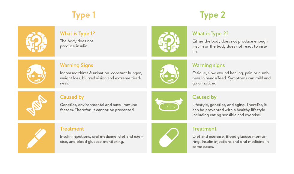 Types of Diabetes Infographic