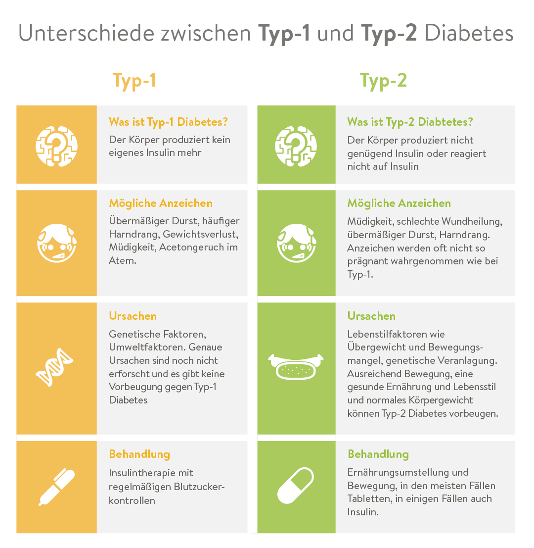 Vergleich T1 und T2 Diabetes